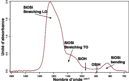 Figure III-22 Spectre d’un oxyde SiO 2  obtenu par mesure infrarouge à transformée de fourier (FTIR)
