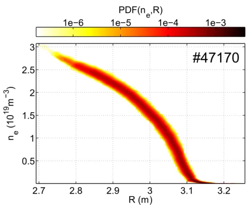 Figure 4.8: Joint statistical distribution of the reconstructed density and radial posi- posi-tion.