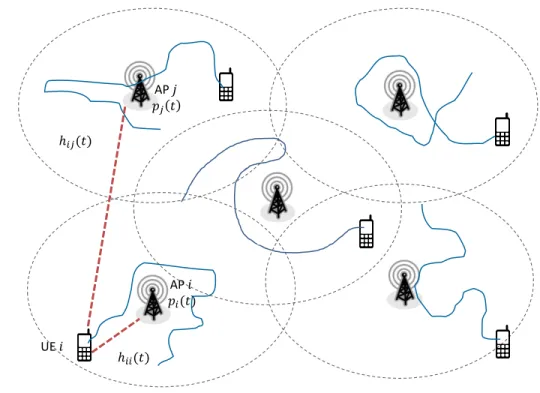 Figure 4.1: System Model: N AP-UE pairs with mobile users, time-varying channels.