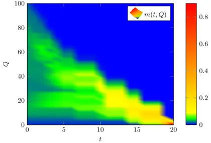 Figure 4.6: Optimal distribution of users m(t, Q) whose packet size at time slot t (x-axis) is Q (y-axis)