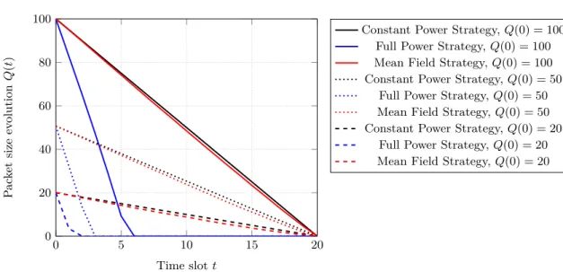 Figure 4.9: Packet Sizes Evolutions Q(t) for 3 strategies, 3 different initial packet sizes Q(0) = 20, 50, 100