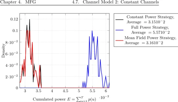 Figure 4.11: Histogram of the final cumulated power cost E = P T