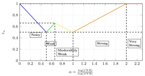 Figure 1.1: Generalized degrees of freedom, according to the α value. This ’W- ’W-shaped’ curve exhibits an interference classification into 5 interference regimes.