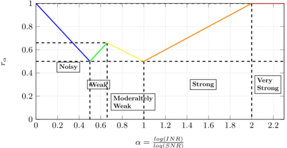 Figure 2.1: Generalized degrees of freedom, according to the α value. This ’W- ’W-shaped’ curve exhibits an interference classification into 5 interference regimes.