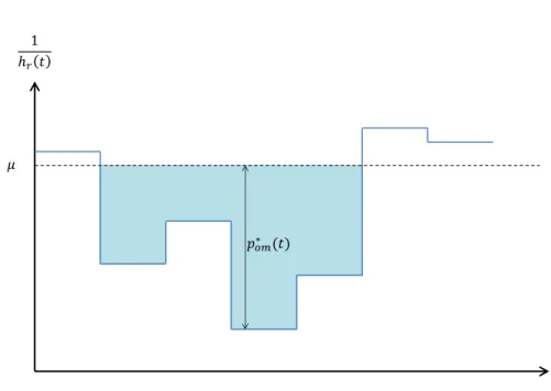 Figure 3.2: Illustration of the water-filling concept: computing the water level µ and the power strategy p ∗ om