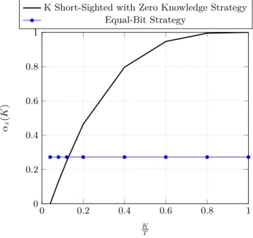 Figure 3.5: α z (K) criterion vs. K T , Q(0) B∆t = 100 and T = 25.