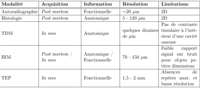 Tableau 1.1  Caractéristiques de diérentes modalités d'imagerie (autoradiographie, histologie, TDM, IRM, TEP) utilisées pour étudier le petit animal comme la Souris.