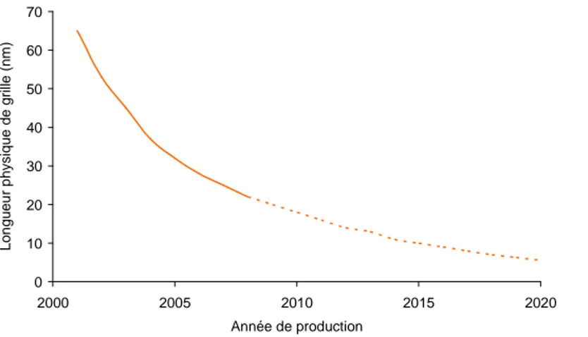 Figure  1.  3 :  Evolution  de  la  longueur  physique  de  grille  des  transistor  MOS  en  production, d’après ITRS  