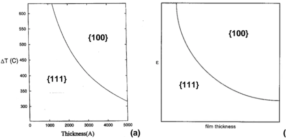 Figure 1. 19 : Exemples de texturation en fonction de la température de recuit et de la  l’épaisseur du film (a) [83] ou en fonction de la déformation et de l’épaisseur (b) [81]