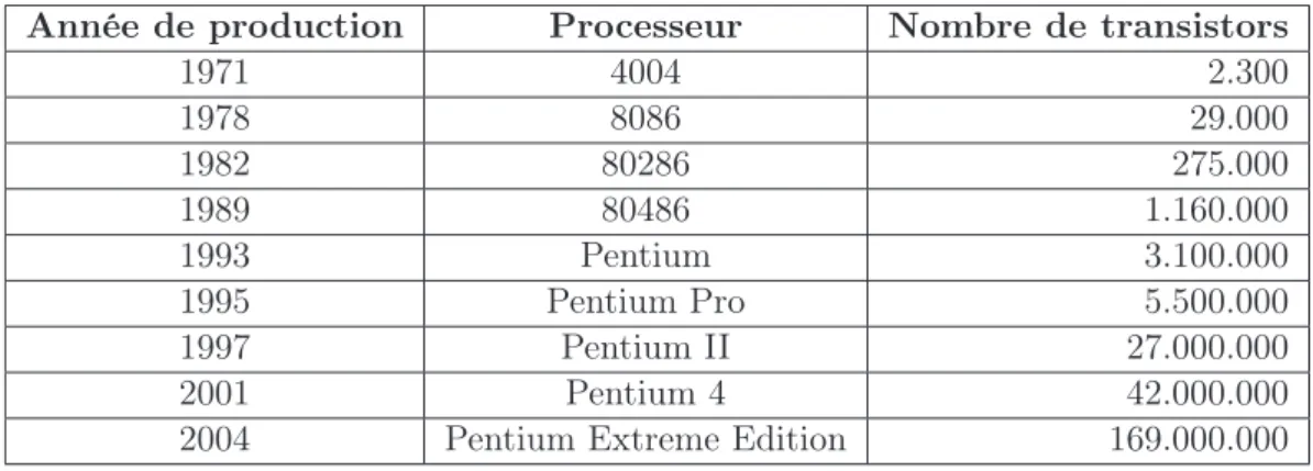 Tab. 1 – Croissance du nombre de transistors dans les circuits intégrés : exemple des microprocesseurs Intel