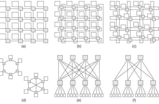Fig. 1.3 – Topologies usuelles de réseaux sur puce : (a) réseau à maillage simple à deux dimensions (b) réseau maillé en tore (c) réseau maillé en tore enfoui (d) réseau en anneau avec ou sans corde (e) réseau en arbre élargi (f) réseau en arbre élargi en 