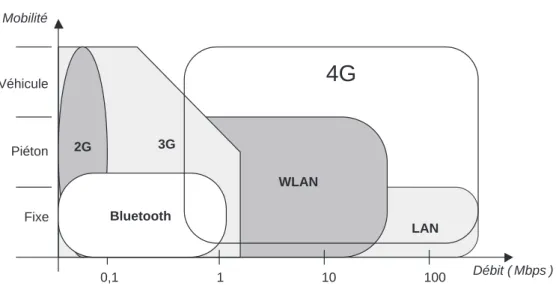 Fig. 2.1 – Mobilité en fonction du débit pour diﬀérents types de standards de télécom- télécom-munication