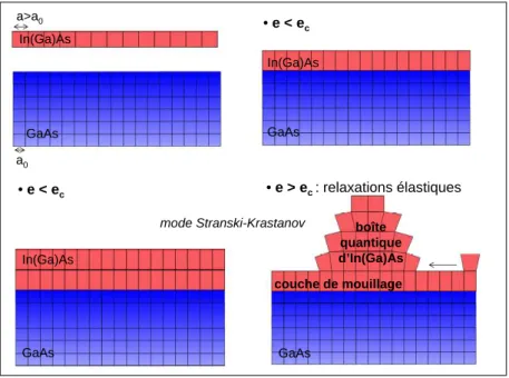 Fig. 2.4  Schéma de formation des boîtes quantiques d'InAs/GaAs par la méthode Stranski-Krastanov.