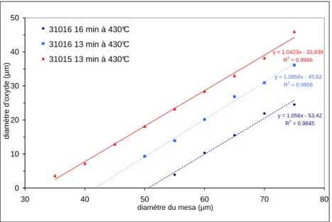 Fig. 2.13  Diamètres du diaphragme d'oxyde pour la structure VCSEL 31015 et sa plaque de calibration 31016.