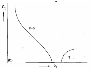 Figure 15 : Exemple de diagramme de phase d’un mélange binaire de colloïdes (de fraction volumique φ c ) et de  polymère (de concentration C P ) présentant une séparation de phase entre une phase F (fluide) pauvre en colloïdes et 