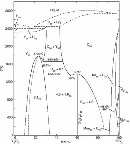 Figure 46 : Diagramme de phase du système d’oxyde binaire Y 2 O 3 -ZrO 2  montrant l’existence d’un large  domaine de stabilité thermique de la phase cubique