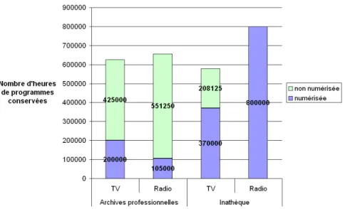 Fig. 1: Heures de programmation conserv´ ees par les archives professionnelles et l’Inath` eque au 31 d´ ecembre 2004