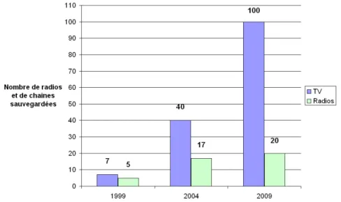 Fig. 2: Nombre de chaˆınes de t´ el´ evision et de radios concern´ ees par le d´ epˆ ot l´ egal