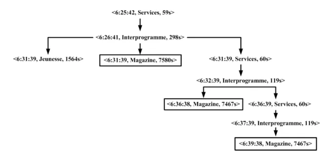 Fig. 9: Extrait d’un arbre repr´ esentant les s´ equences possibles de types de programmes