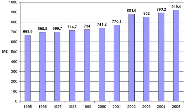 Fig. 11: Evolution du coˆ ´ ut de la grille de programmes de TF1 entre 1995 et 2005 (source : rapports financiers de TF1)
