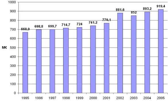 Fig. 11: Evolution du coˆ ´ ut de la grille de programmes de TF1 entre 1995 et 2005 (source : rapports financiers de TF1)