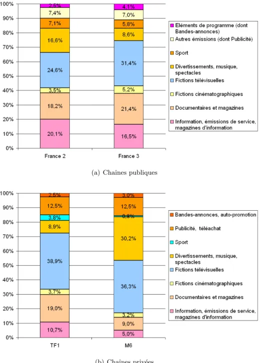 Fig. 13: R´ epartition des genres en fonction des chaˆınes de t´ el´ evision en 2000 (source : CSA).