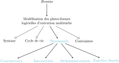 Fig. 2.1 – Synthèse des besoins pris en compte dans cette étude