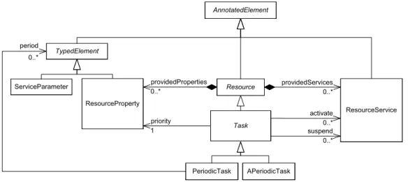 Fig. 3.5 – Agencement par référencement du modèle de domaine