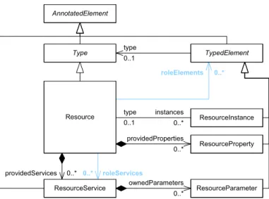 Fig. 3.7 – Synthèse du modèle de domaine du motif Resource-Service