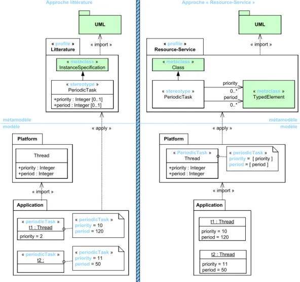 Fig. 3.10 – Positionnement du motif Resource-Service vis à vis des approches de la littérature