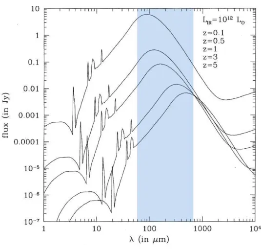 Fig. 1.11 Spectres mod´elis´es d’une galaxie de type ULIRG en fonction de son redshift dans le r´ef´erentiel de l’observateur