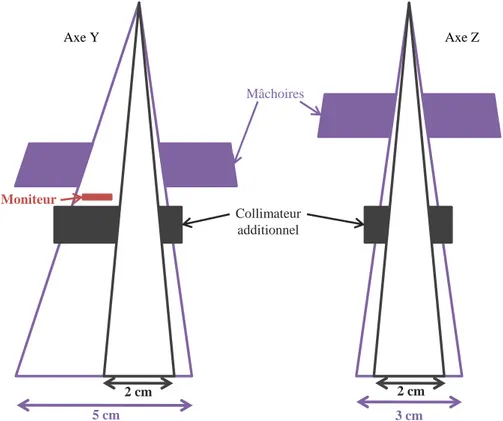 figure II.13_représentation schématique de la configuration des mâchoires, du collimateur et du moniteur pour les mesures  en champ 2 x 2 cm² 