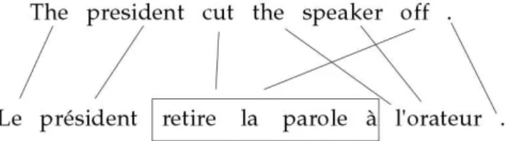 Figure 1.4: Alignement entre une phrase en anglais et sa traduction en fran¸cais sous forme de liens