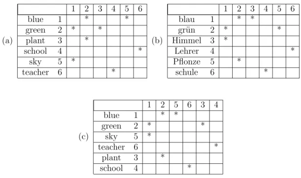 Figure 1.5: Matrices de cooccurrences d’un ensemble de mots anglais et allemand.