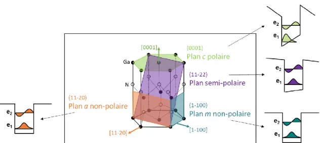 Illustration 4 Structure cristalline du GaN wurtzite et diagrammes de bande d’un puits quantique dans chaque  orientation cristalline représentée
