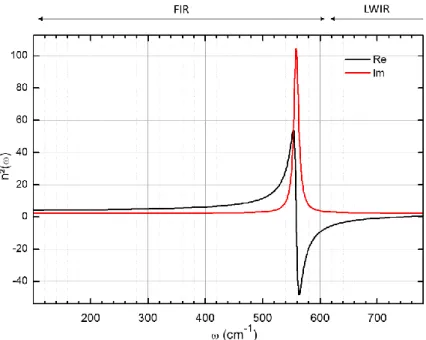Figure 21 Real and imaginary parts of GaN refractive index in the FIR range. 