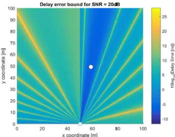 Figure 2.4: Delay error bound after beamforming optimization for MS position (white circle) at distance 50m and 80 o from BS (white square).