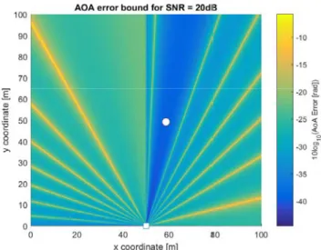 Figure 2.5: AoA error bound after beamforming optimization for MS position (white circle) at distance 50m and 80 o from BS (white square).