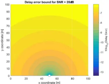 Figure 2.8: Delay error bound after beamforming optimization for different MS position by BS (white square).