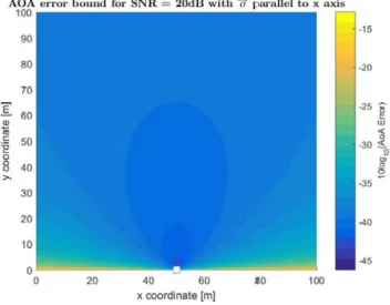Figure 2.9: AoA error bound after beamforming optimization for different MS position by BS (white square) for a fixed MS orientation parallel to x axis.