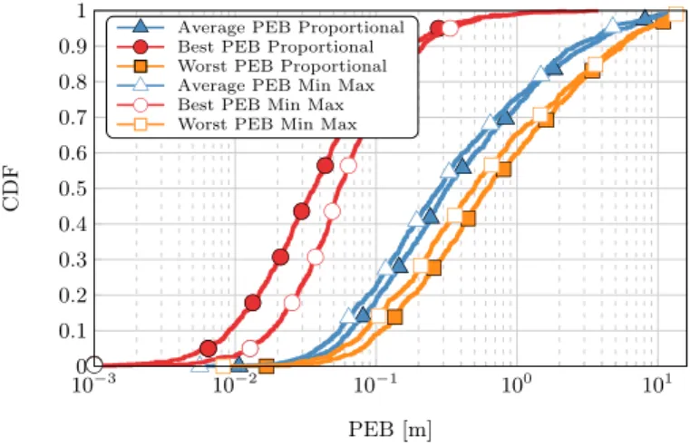 Figure 2.16: Empirical CDF of the PEB per user (best, worst and average performance) for different fairness strategies over 1000 MC trials.