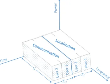 Figure 3.3: Time division in a localization and communication framework with sequen- sequen-tial multi-user assessment.
