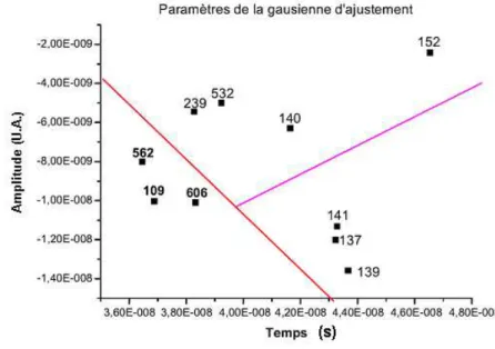 Fig. 1.18 – Trac´e des param`etres de la gaussienne d’ajustement : Amplitude en fonction de la largeur de la gaussienne