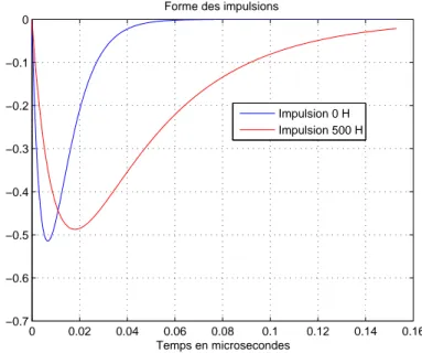 Fig. 1.25 – Impulsion temporelle typique issue de l’ajustement des impulsions de chambre `a fission par param´etrage de l’´equation 1.9
