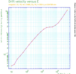 Fig. 2.4 – Simulation de la vitesse de d´erive des charges dans un gaz  consti-tu´e d’H´elium-3 pur, en fonction du champ