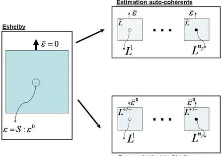 Fig. 2.4  Une estimation (estimation autoohérente (Kröner (1958))) et des bornes (Hashin and