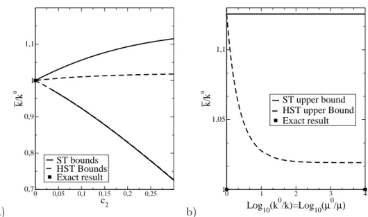 Fig. 2.7  Compressibilité apparente de la sphère reuse normalisée par la solution de référene