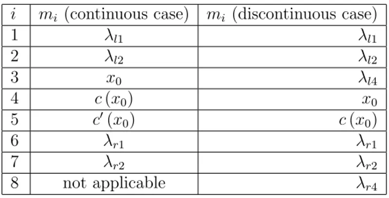 Table 1: Meaning of m i parameters for the two fitting cases