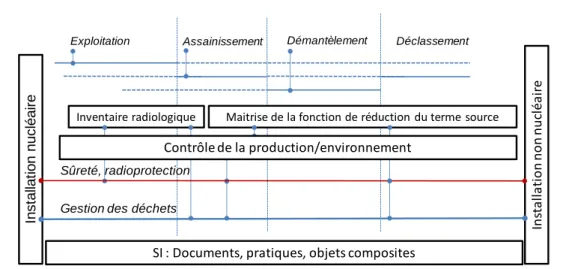 Figure 1 : Modèle opérationnel simplifié de la continuité des contraintes s’appuyant sur le cycle de vie de l’installation 