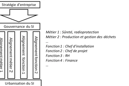 Figure 4 : Schéma d’ensemble d’une stratégie Système d’Information (SI)  structuré sur les métiers et les fonctions de l’entreprise  [12], et contraint par la stratégie d’entreprise 